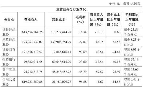 华安证券13亿本金踩雷股票质押 4高管年薪超百万元