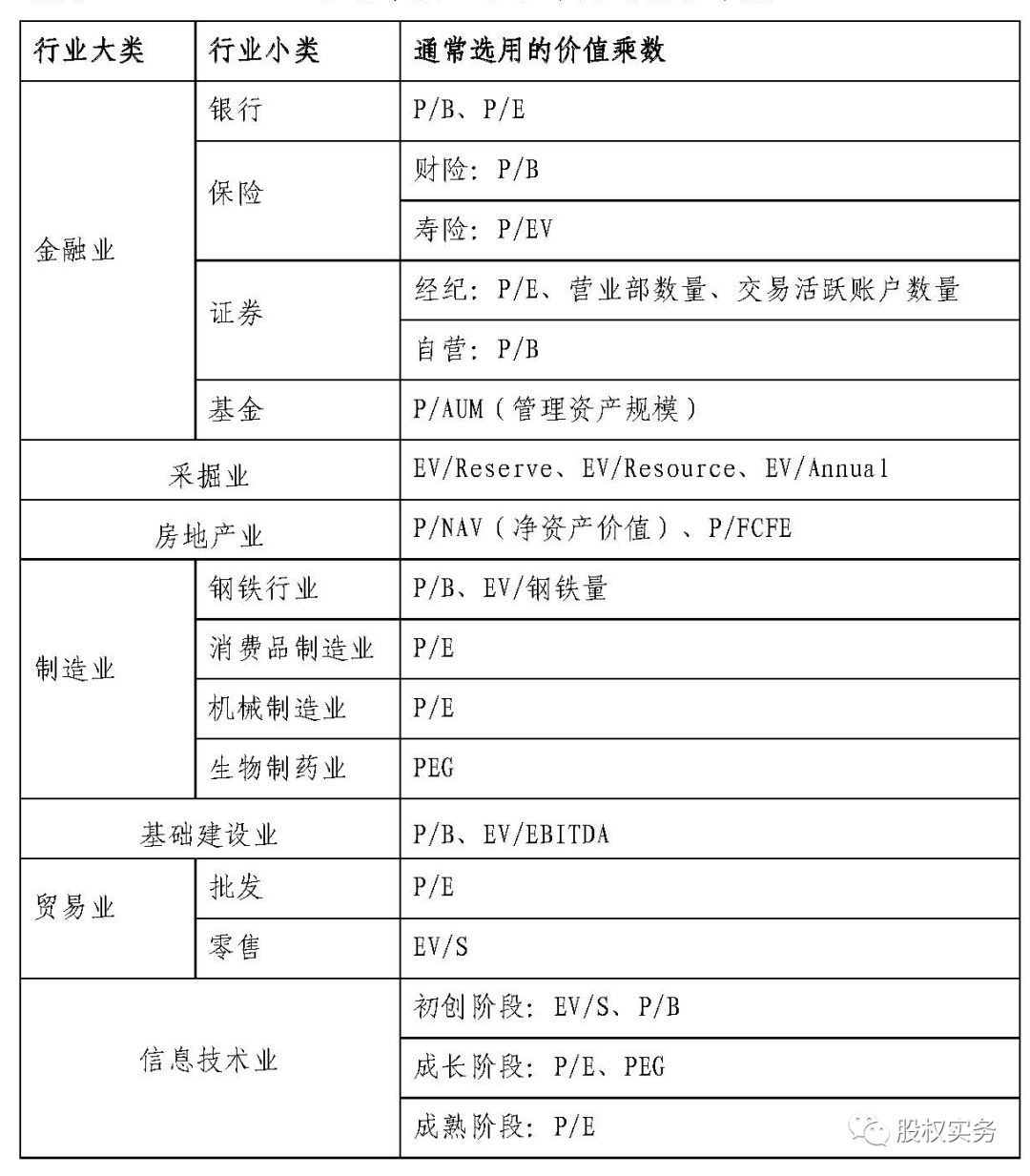 私募管理人如何对非上市公司股权估值 （附实例）