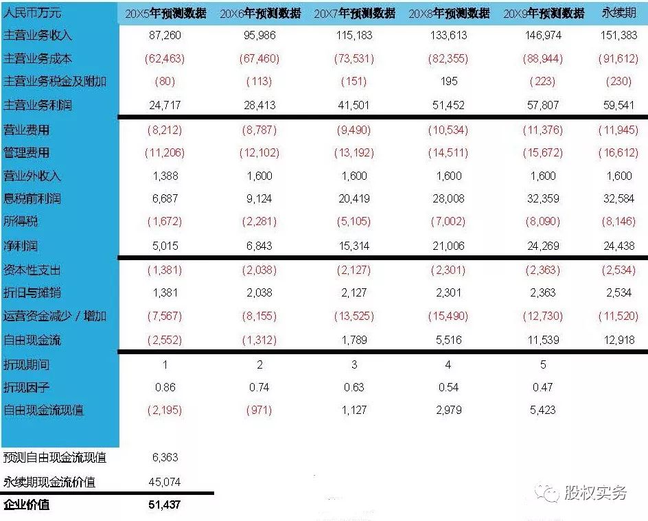 私募管理人如何对非上市公司股权估值 （附实例）