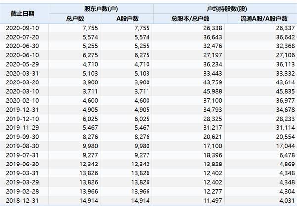 深夜突发！证监会立案调查 一年暴涨16倍大“妖股”要崩了？