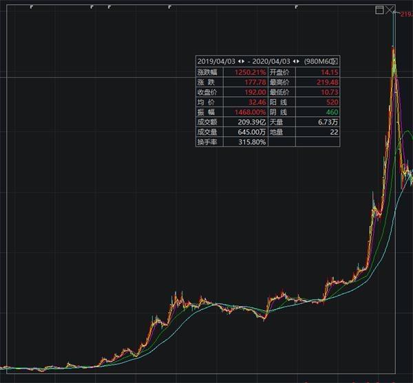 深夜突发！证监会立案调查 一年暴涨16倍大“妖股”要崩了？