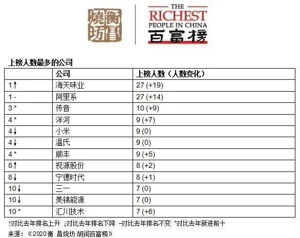 一年狂飚10万亿 亿万富豪更富了！马云马化腾“二马”当先