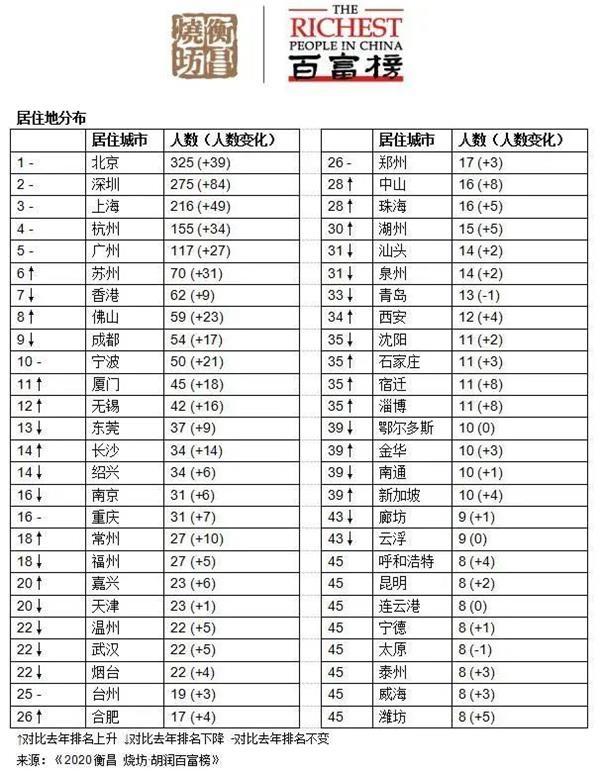 一年狂飚10万亿 亿万富豪更富了！马云马化腾“二马”当先