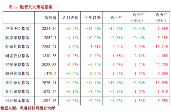 融智 ?对冲基金指数9月报：管理期货策略指数表现好