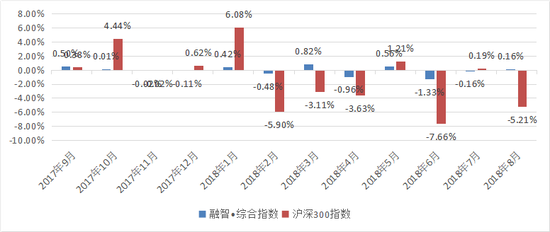 融智 ?对冲基金指数9月报：管理期货策略指数表现好