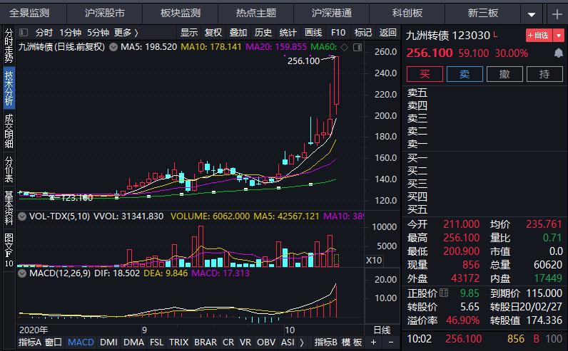 “万里转债”和“九洲转债”恢复交易后涨幅扩大至逾30% 盘中第二次临时停牌