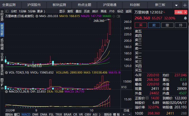 “万里转债”和“九洲转债”恢复交易后涨幅扩大至逾30% 盘中第二次临时停牌