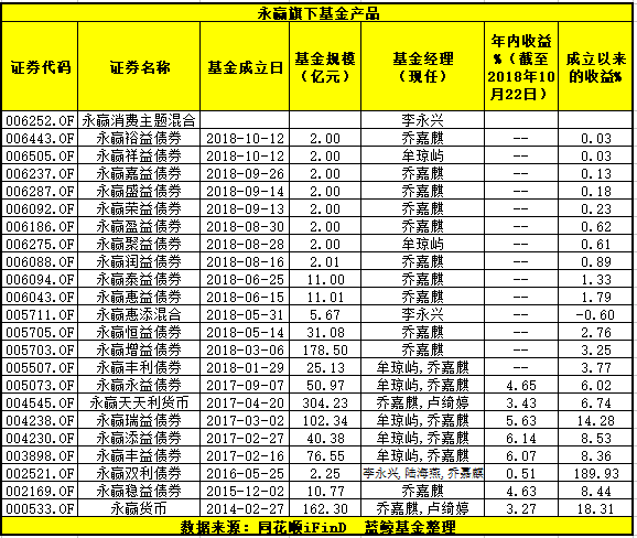 永赢基金任命两名副总，固收与权益同时发力