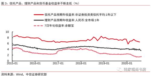 还嫌信托7%收益太低？和信托经理聊，我担心明年收益会到5%！