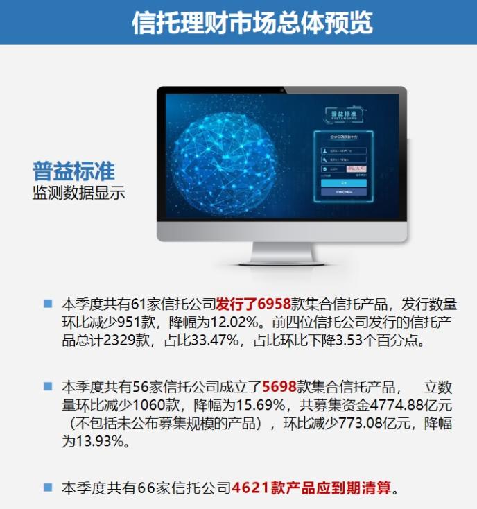 三季度信托产品收益率持续下跌 发行量由升转跌