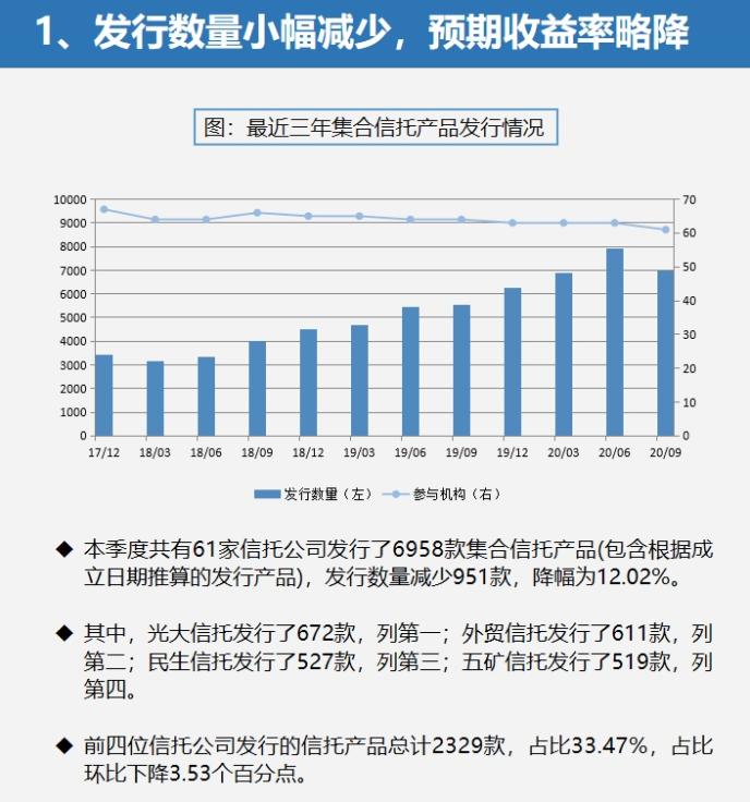 三季度信托产品收益率持续下跌 发行量由升转跌