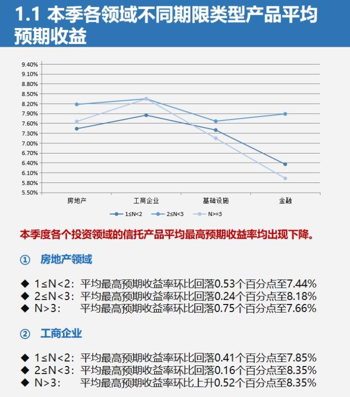 三季度信托产品收益率持续下跌 发行量由升转跌