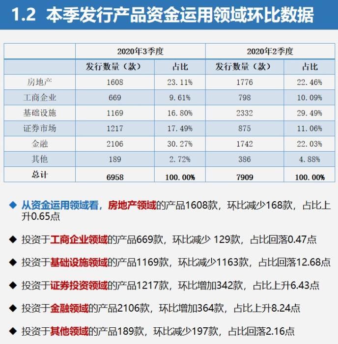 三季度信托产品收益率持续下跌 发行量由升转跌