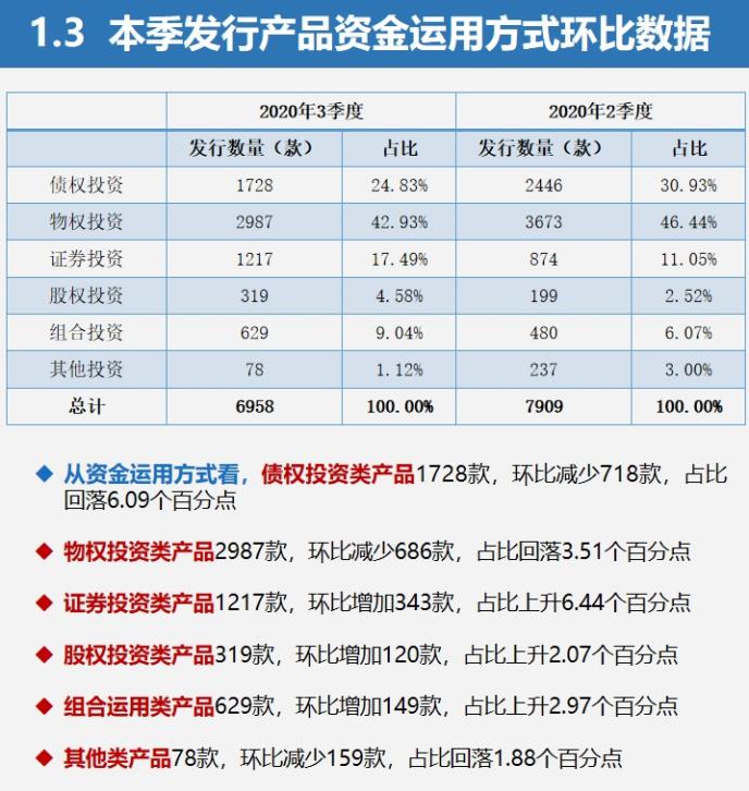 三季度信托产品收益率持续下跌 发行量由升转跌