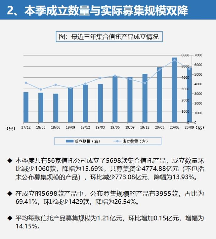 三季度信托产品收益率持续下跌 发行量由升转跌