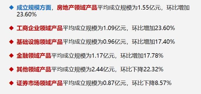 三季度信托产品收益率持续下跌 发行量由升转跌