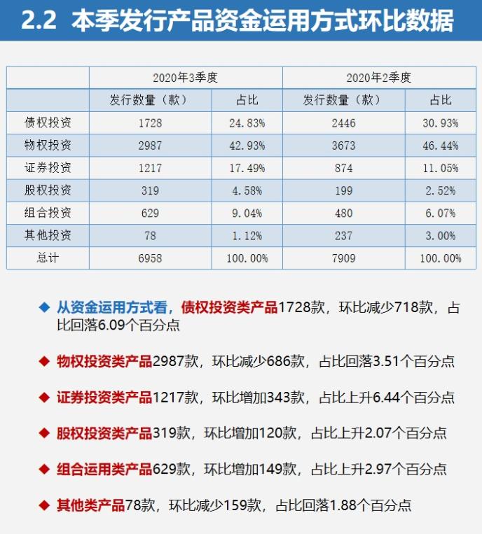 三季度信托产品收益率持续下跌 发行量由升转跌