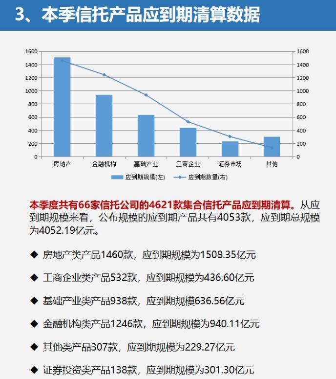 三季度信托产品收益率持续下跌 发行量由升转跌