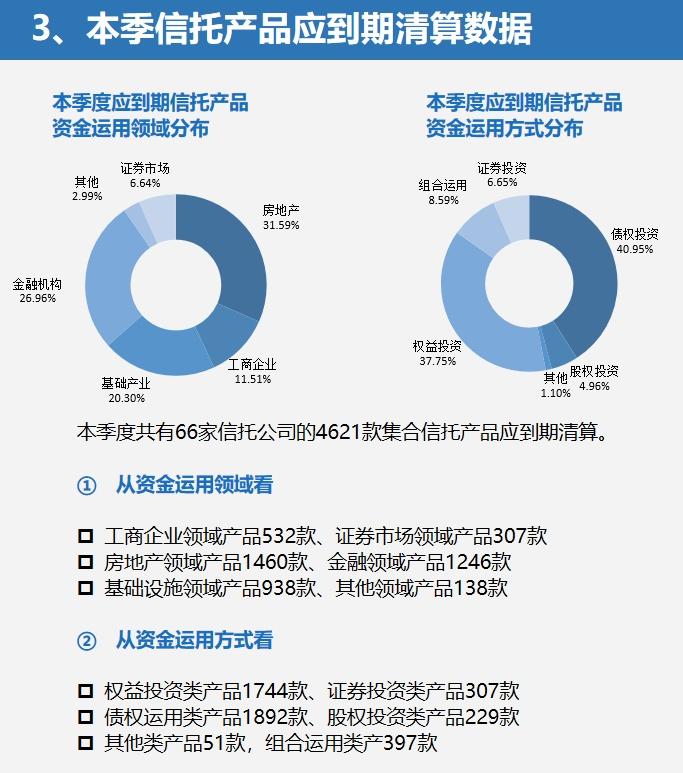 三季度信托产品收益率持续下跌 发行量由升转跌