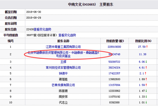 中南文化复牌7天跌45% 中融信托子公司旗下私募亏2亿