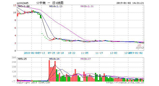 中南文化复牌7天跌45% 中融信托子公司旗下私募亏2亿