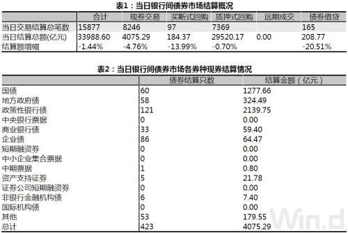 国债招标结果向好，资金面转松，债市维持涨势