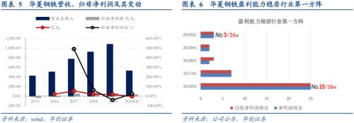 华菱转2申购价值分析：盈利突出的优质钢企 条款设置有亮点