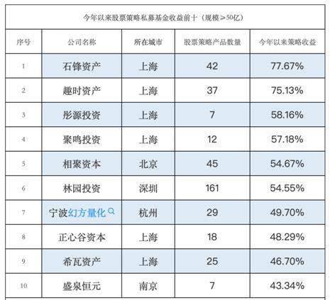 “股指期货第一人”林波的滑铁卢：旗下私募“全军溃败” 58只产品仅有一只收益为正