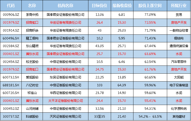 两只个股被多家机构看好，上涨空间超50%！