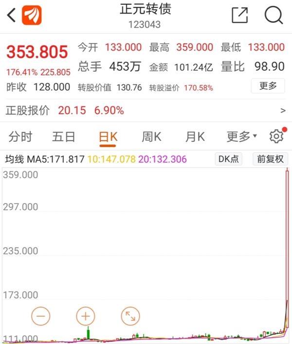 停牌核查！可转债市场要降温？单日暴涨176%换手率2725% 还能疯多久？