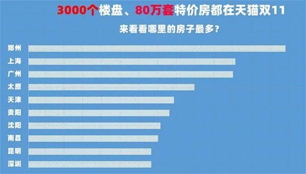 买房打折啦！3000个楼盘80万套特价房赶集双11