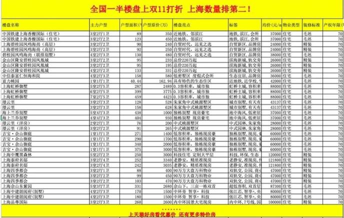 买房打折啦！3000个楼盘80万套特价房赶集双11