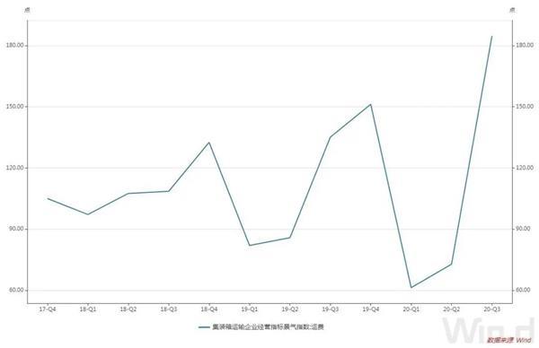 爆舱了！每个箱子价格两三万竟然一柜难求 未来还要继续涨？