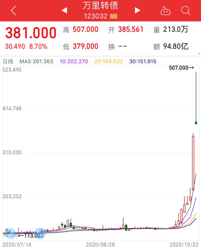 疯狂的可转债:部分证券已偏离公司估值 基金经理详解如何投资