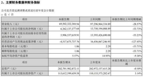 格力艰难：靠董明珠直播带货撑起25%销售额