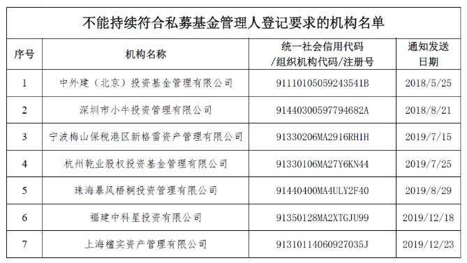 又有一批私募被注销！这家背后竟是700亿债务爆雷