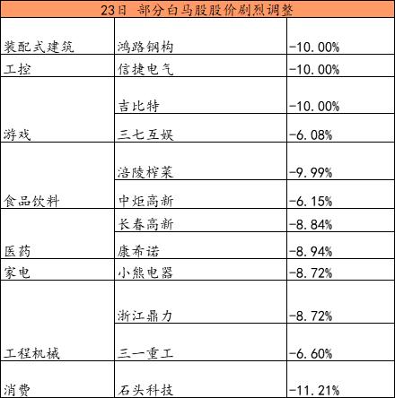 部分白马股急剧调整 有知名私募已经提前几个月动了手