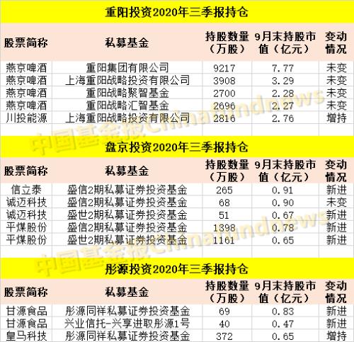 最新！邓晓峰、裘国根、庄涛、冯柳…私募大佬持仓曝光！更有林园大举减持片仔癀