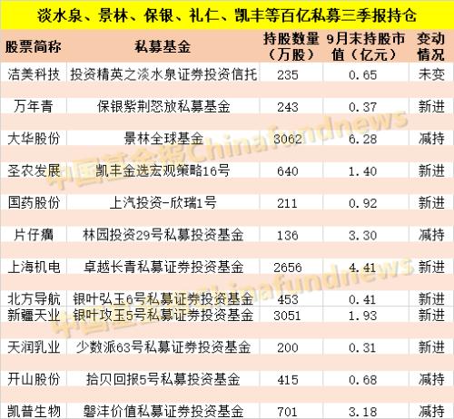 最新！邓晓峰、裘国根、庄涛、冯柳…私募大佬持仓曝光！更有林园大举减持片仔癀