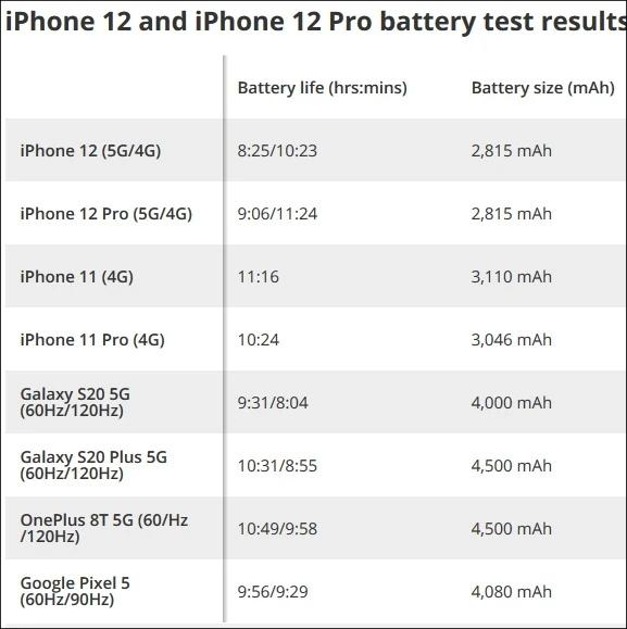 出门要带充电宝？上了5G的iPhone 12续航有点悬 苹果官方回应来了