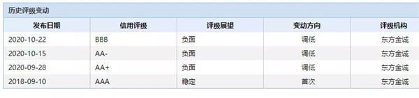 又爆雷！千亿东北国企出事：10亿都还不起！债券圈炸了