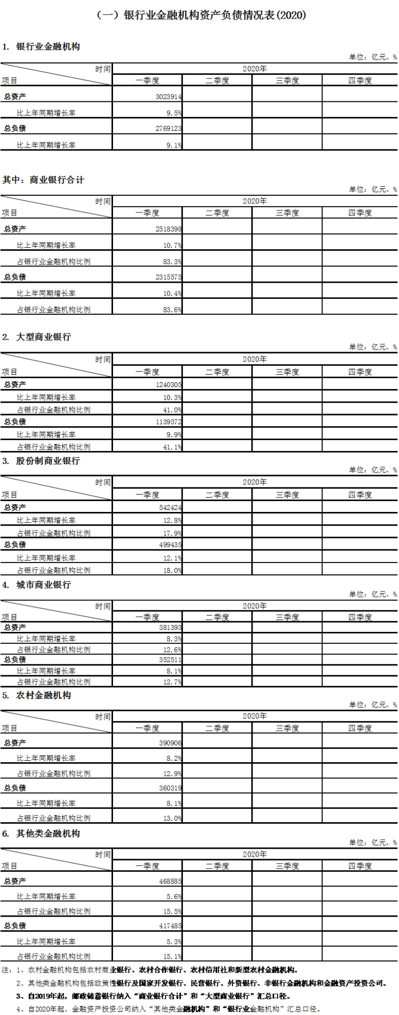 银保监会发布2020年一季度银行业保险业主要监管指标数据情况