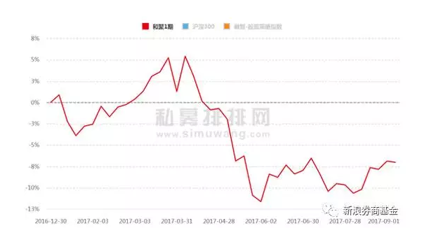 和聚投资近八成产品亏损 百亿私募风光不再