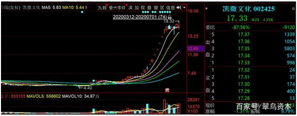 这家公司告别冬眠变妖股，神秘私募埋伏，“徐翔们”蠢蠢欲动