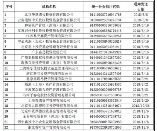 中国基金业协会:  注销兴佳利业等22家私募机构