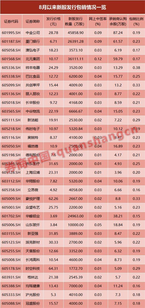 投行巨擘新股遭弃购 金额超2500万！“中奖”却不认领 打新注意事项应须知