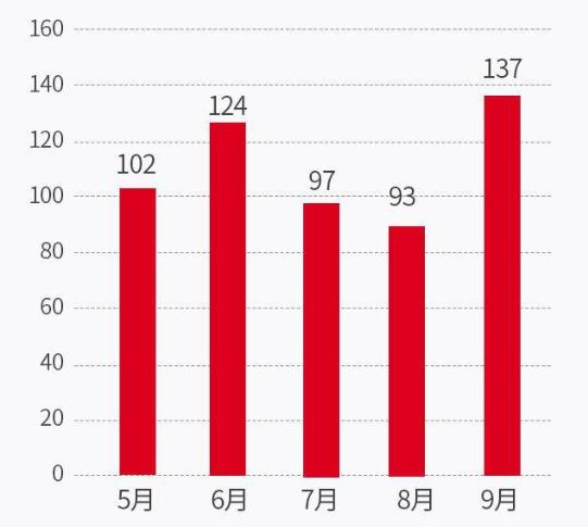 百城楼市“金九”表现不及预期 长沙新房供销比创近一年新高