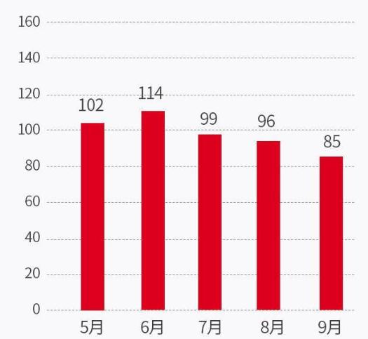 百城楼市“金九”表现不及预期 长沙新房供销比创近一年新高