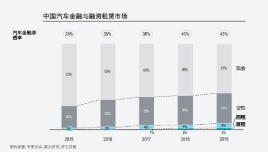 弹个车等互联网系引领融资租赁大发展  预计2025年市场渗透率将达21%