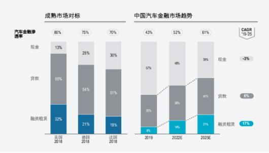 弹个车等互联网系引领融资租赁大发展  预计2025年市场渗透率将达21%